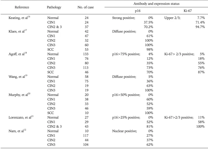 Table 5. Immunoexpression status of p16 and Ki-67 in benign, intraepithelial lesion, and carcinoma of the cervix