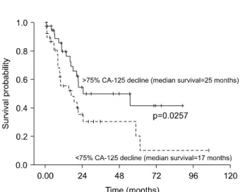 Fig. 1. Progression-free survival by postoperative decline of serum  CA-125.