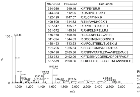 Table 1. MS data of identified proteins