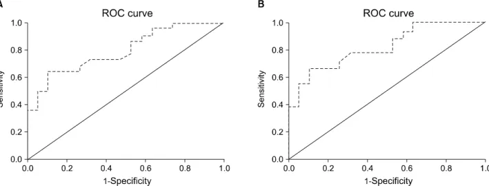 Fig. 1. A receiver operating characteristic (ROC) curve assessing the discrimination of the nomogram