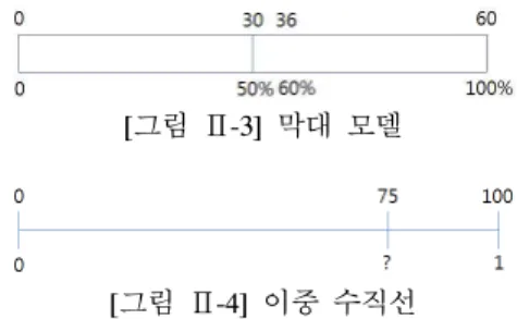 [그림 Ⅱ-2] 영역 모델 이중 척도 모델은 막대 모델 (bar model), 이중  수직선 , 비표(ratio table), 행렬 모델로 모델의 위 와  아래에  서로  다른  이중의  척도를  사용하는  모델이다 