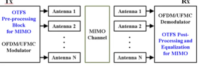 그림  5.  OTFS-MIMO  시스템의 구성도 Fig.  5.  Block  diagram  of  OTFS-MIMO  system.