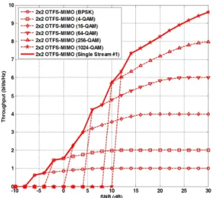 그림  14.  전송률 비교(1×1  OTFS,  2×2  OTFS-MIMO(#1,  #2)) Fig.  14.  Comparison  of  achievable  rate(1×1  OTFS,  2×2 OTFS- 