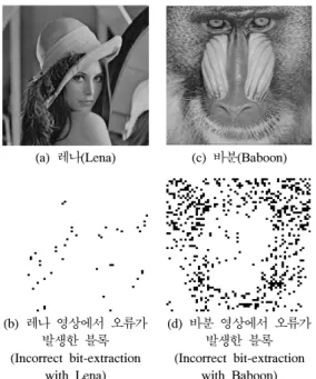 Fig. 4. Blocks  of  incorrect  bit-extraction  with  the  cover  Lena,  Baboon  and  s=8             