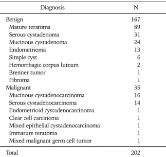 Fig. 2. The ROC curve including ovarian teratomas. The cutoff  range is a MI 6.5-7.5. It has a sensitivity 0.875-0.917 and  1-specific-ity 0.023-0.203