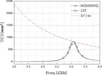 Fig.  3.  Comparison  of  calculated  results  by  using  MOM  method  and  CST  simulation  for  the  H-type  small  aperture.