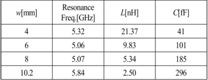 Table  1.  Equivalent  inductance  and  capacitance  of  H-  shaped  aperture  vs.  w  of  Fig