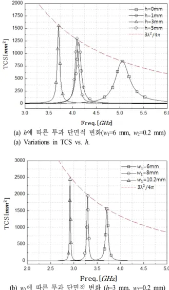 Fig.  6.  Variations  in  TCS  of  modified  small  aperture  vs.  h  and  w 1 .