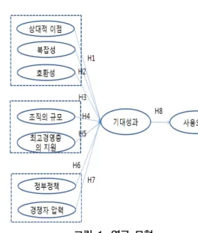 그림  1.  연구  모형 2.  가설  설정 1)  혁신확산모형과  기대성과  간의  가설 먼저  TOE의  기술요인과  기대성과의  관련  선행연 구들을  살펴보면  다음과  같다