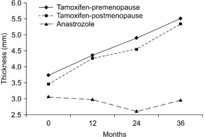 Fig. 1. Changes of endometrial thickness during adjuvant hormonal  therapy after breast cancer surgery (p＜0.05).
