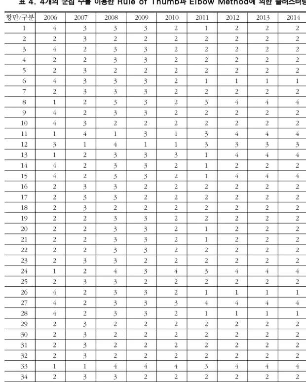표 4. 4개의 군집 수를 이용한 Rule of Thumb과 Elbow Method에 의한 클러스터링 결과