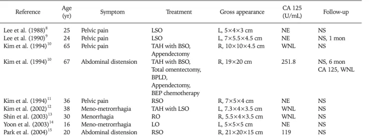 Table 1. A literature summary of the patients with SST of the ovary in Korea