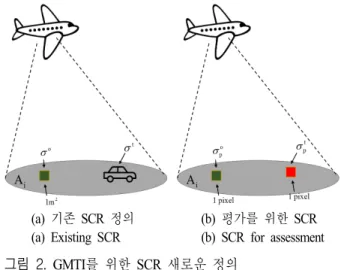 그림  1.  클러터 모델링 형성 및 비교 Fig.  1.  Clutter  modelling  and  its  comparison.