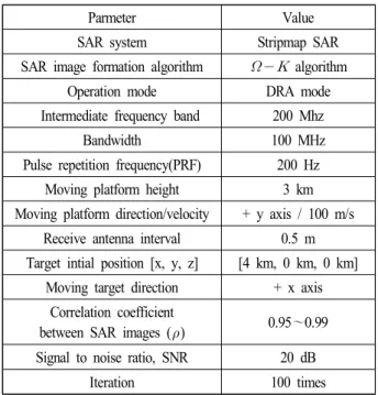 Table 2.  Simulation  parameters  for  clutter  and  CFAR  detector.