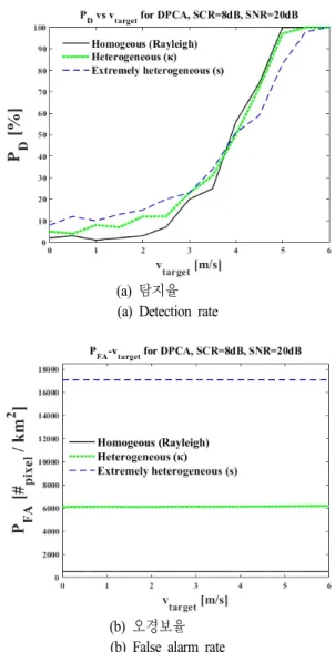 Fig.  12.  GMTI  performance  for  moving  target’s  velocity.