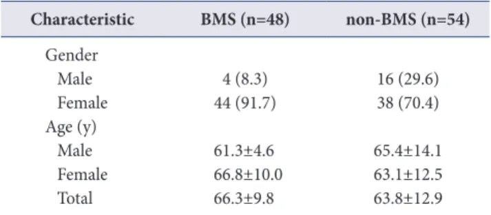Table 2. Difference of the VAS between BMS patients and control  group