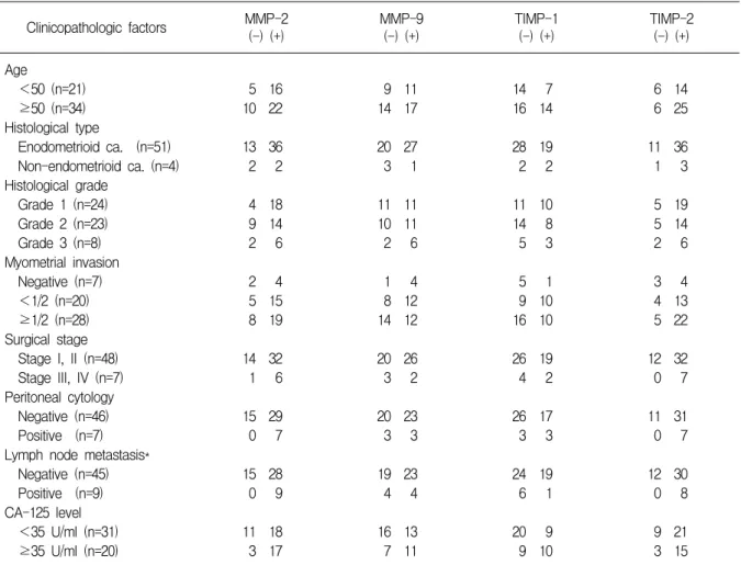 Table  3.  The  correlation  between  the  expression  of  MMP-2,  MMP-9,  TIMP-1  and  TIMP-2  and  the  clinicopathologic  parameters  in  endometrial  cancer