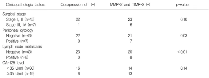Table  4.  The  correlation  between  the  coexpression  of  MMP-2  and  TIMP-2  and  the  clinicopathologic  factors  in  endometrial  cancer