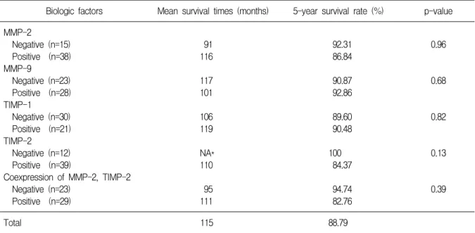 Table  6.  The  survival  analysis  for  MMP-2,  MMP-9,  TIMP-1  and  TIMP-2  in  endometrial  cancer