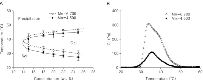 Fig. 1. In situ gel formation of the PEG/PLA multiblock  copolymers aqueous solution (20 wt %)