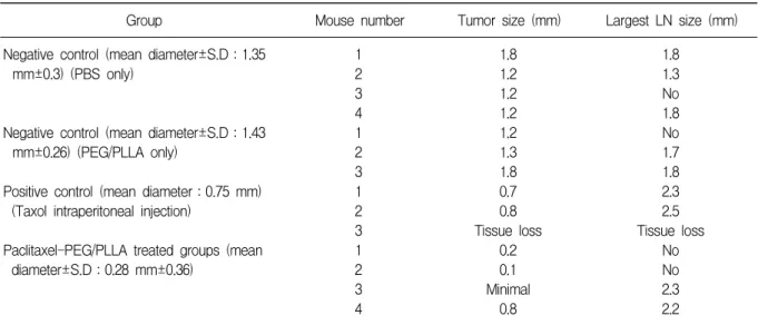 Table  1.  Tumor  size  by  H&amp;E  staining  from  in  vivo  experiment  of  nude  mouse 