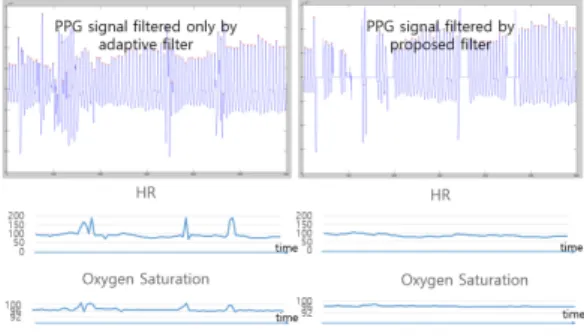 표 3. 반복성 시간 윈도우 길이에 따른 행동 인지 결과 Table  3.  Result  of  behavior  recognition  according  to  periodicity's  time  window  length