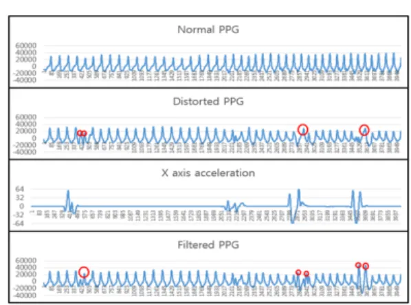 Table  2.  Correlation  coefficient  between  the  acceleration  data  and  disrupted  PPG  signal