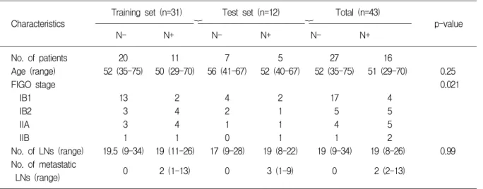 Table 1. Patient characteristics