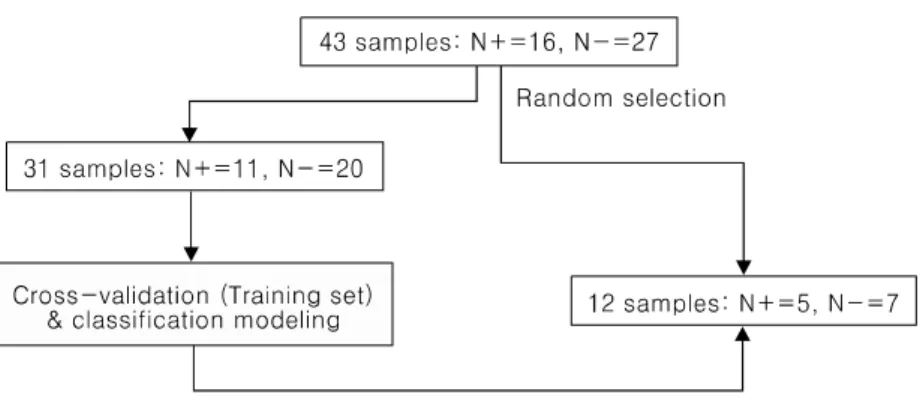 Fig. 1. Prediction flow of LN me - -tastasis. G ene select and  cons-truct model using 31 training  samples, measures model  perfo-rmance for test set (12 patients)