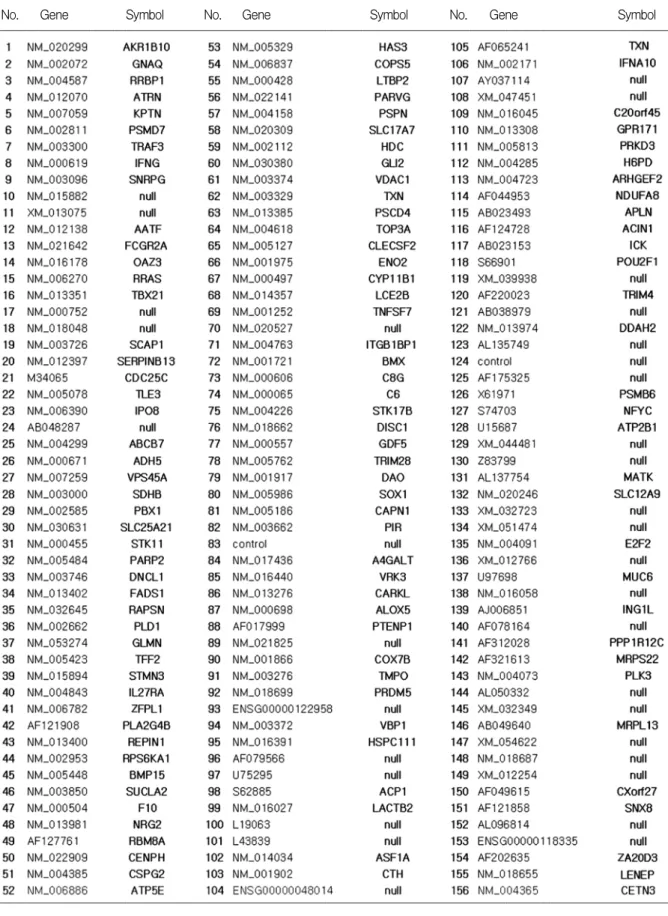 Table 2. Differentially expressed 156 genes from DNA microarray (127 known genes and 29 ESTs, p＜0.01)