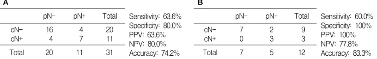 Fig. 3. Performance of pelvis M RI and a classifier on the prediction of LN metastasis
