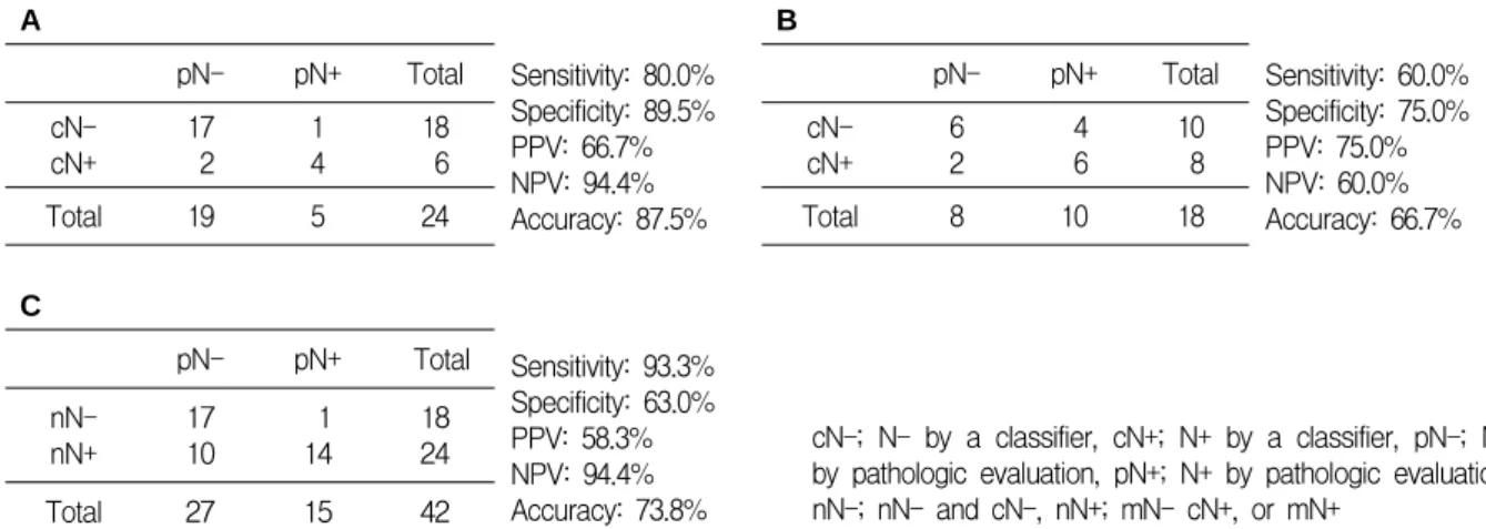 Fig. 4. LN prediction by “new model” combining pelvis M RI and microarray. (A) showed the prediction validity of  microarray in the mN- patients