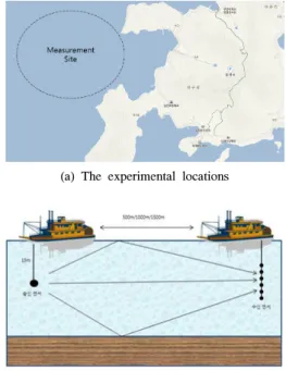 Fig. 1. The  experimental  locations  and  setup  of  the  experimental  system