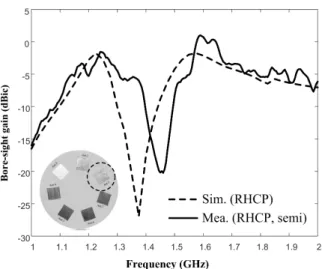 그림  14.  Ant.  1의 전면방향 active  element  pattern  이득 Fig.  14.  Bore-sight  gain  for  an  active  element  pattern  of  Ant