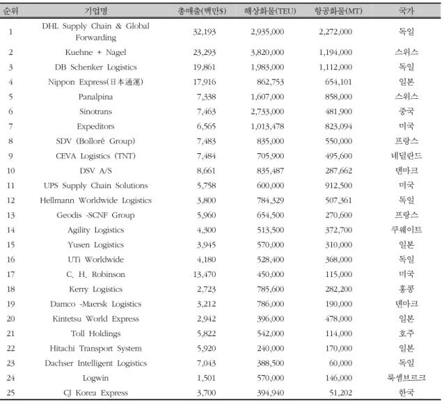 표  1.  2014년  세계25대  국제물류주선기업  현황