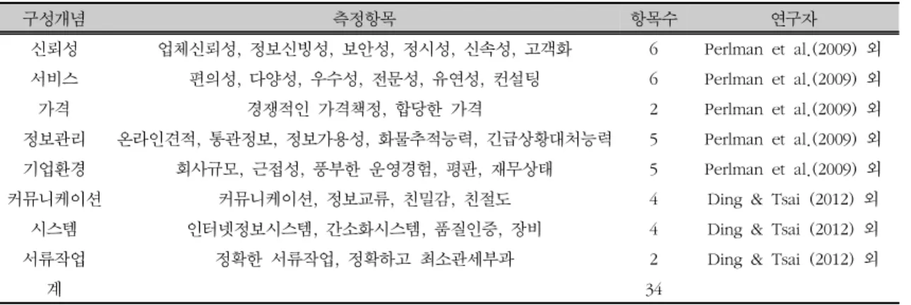 표  3.  측정변수