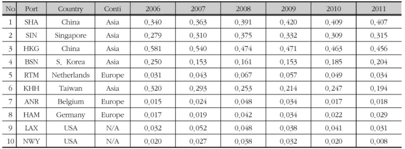 표  4.  아이겐벡터  중심성(2006-2011)