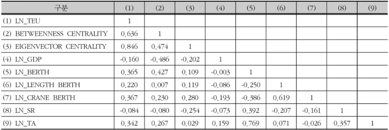 표  8.  Hausman  Specification  Test  결과