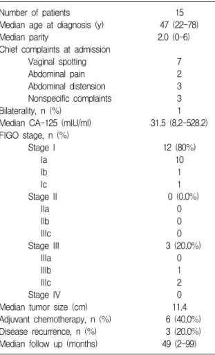 Table  1.  Clinical  characteristics  of  the  patients  with  granulosa  cell  tumors