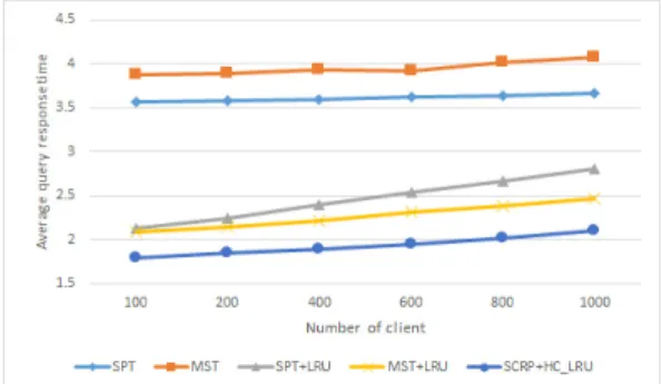 그림 11. 캐싱정책에 따른 캐시 적중율 Fig. 11. Hit  Ratio  for  Caching  Policy