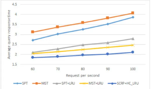 그림 15. 초당 콘텐츠 요청 수에 따른 최대 링크 이용율 Fig. 15. Maximum  Link  Utilization  for  Content  Request  per  second  알고리즘을 사용할 경우 트래픽 병목현상을 방지함으로써 효율적으로 트래픽을 관리하여 클라이언트가 증 가하더라도 SPT  알고리즘보다 크게 변동 없는 평균 쿼리 응답시간을 가지는 것이다