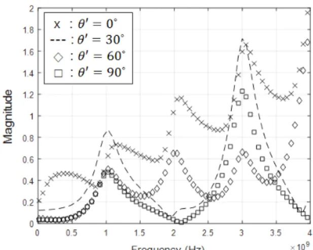 Fig.  12.  Case  of  rotation  of  the  transmission  line.