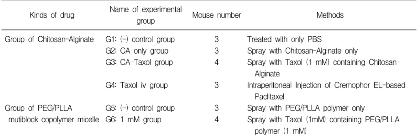 Table  1.  Design  of  in  vivo  experiment  of  nude  mouse