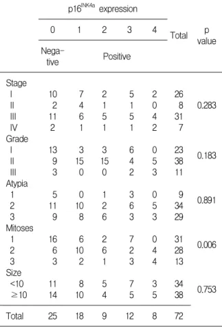 Table  1.  Expression  of  p16 INK4a   according  to  clinico- clinico-pathologic  parameters  in  epithelial  ovarian  cancer