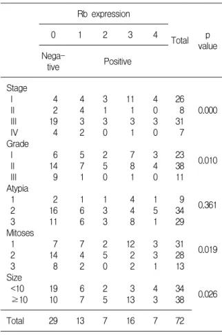 Table  3.  Expression  of  Rb  according  to  clinico- clinico-pathologic  parameters  in  epithelial  ovarian  cancer