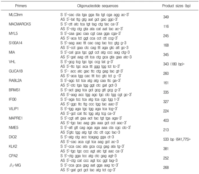 Table  1.  Oligonucleotide  primer  sequence  and  product  size  for  PCR  amplification