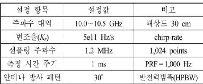 표  1.  모의실험을 위한 FMCW-SAR  시스템 설정 Table 1. FMCW-SAR  system  parameters  for  simulation.