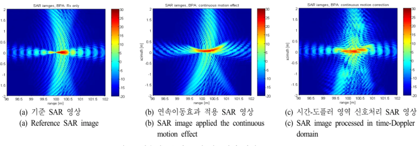 Fig.  4.  Process  for  correcting  the  continuous  motion  effect.
