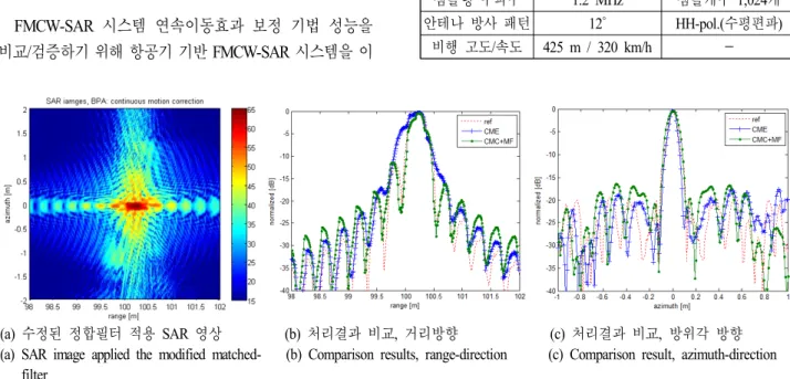 Fig.  5.  Reconstructed  SAR  images  applied  a  process  of  the  continuous  motion  correction.
