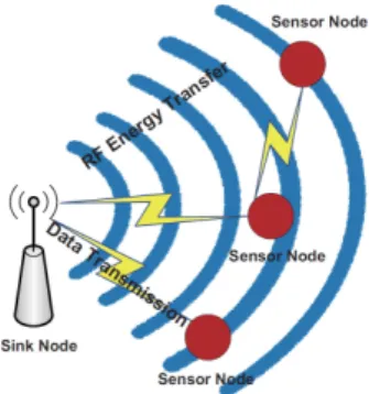 그림 1. RF  에너지 전송 무선 센서망 Fig. 1. Wireless  sensor  networks  with  RFET